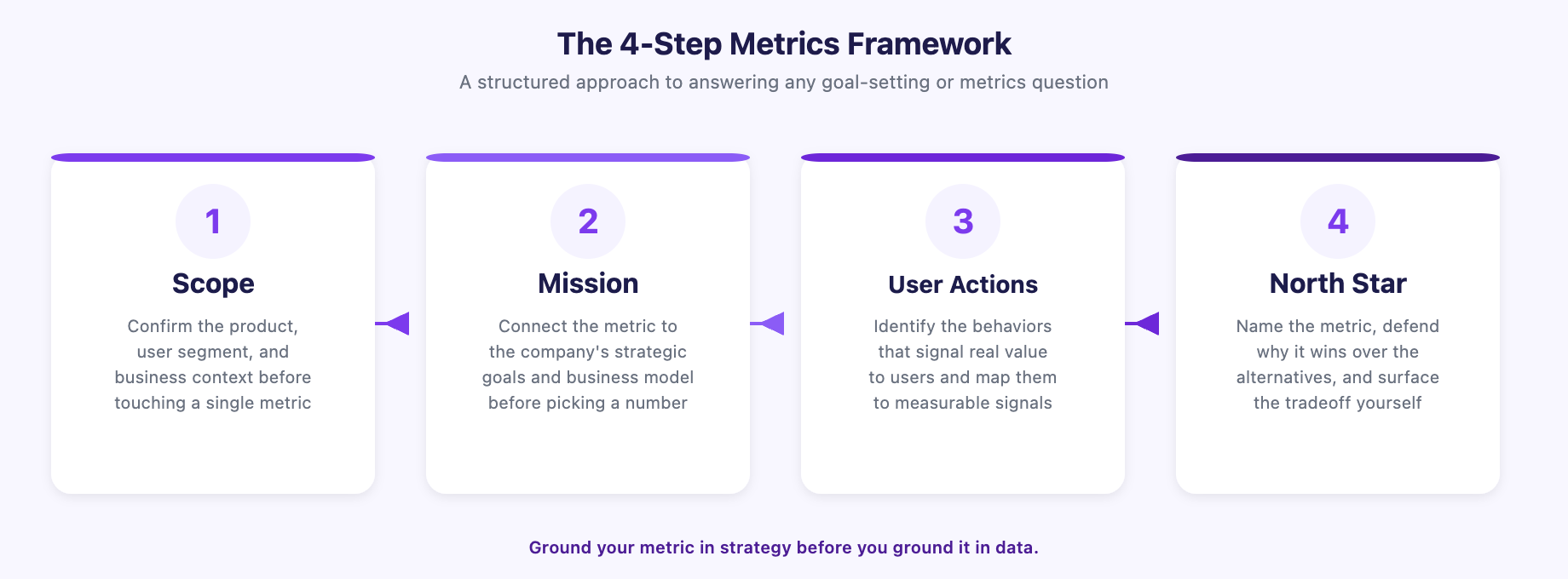 The 4 Step Metrics Framework