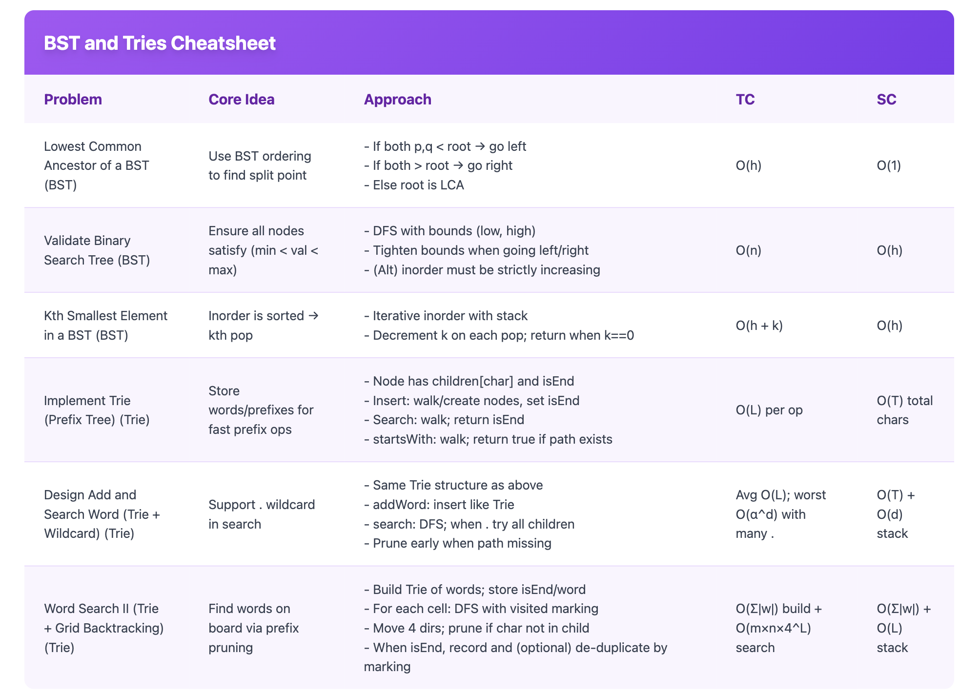 BST anda tries cheatsheet