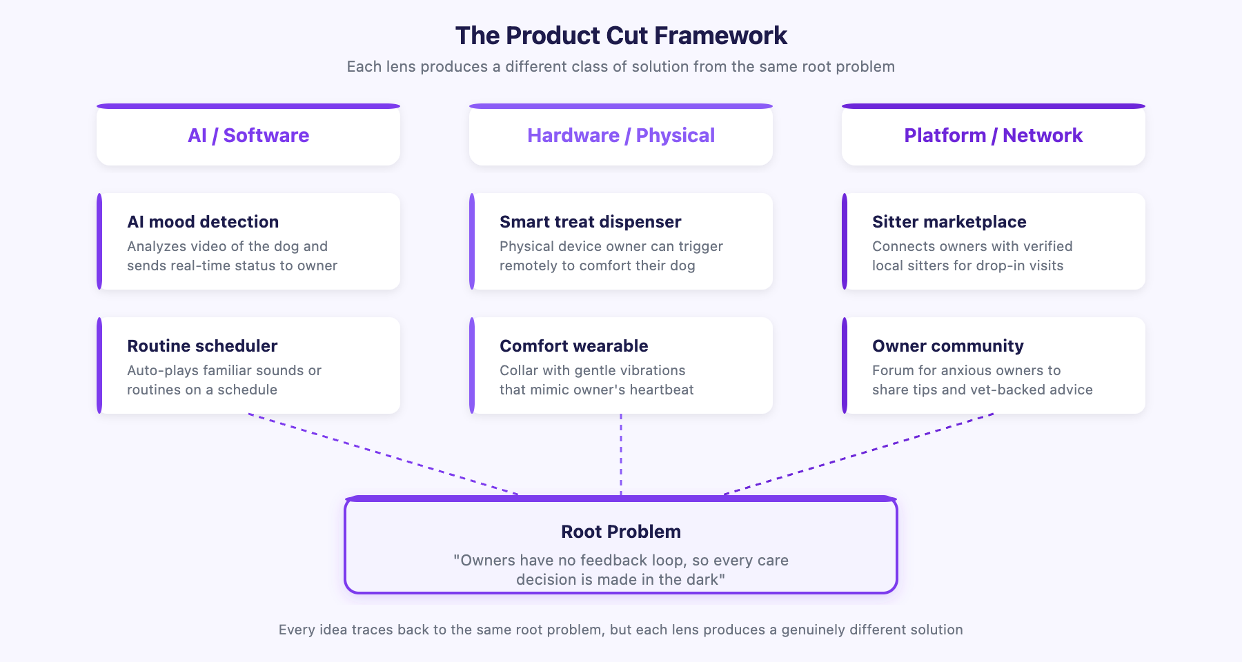 The Product Cut Framework