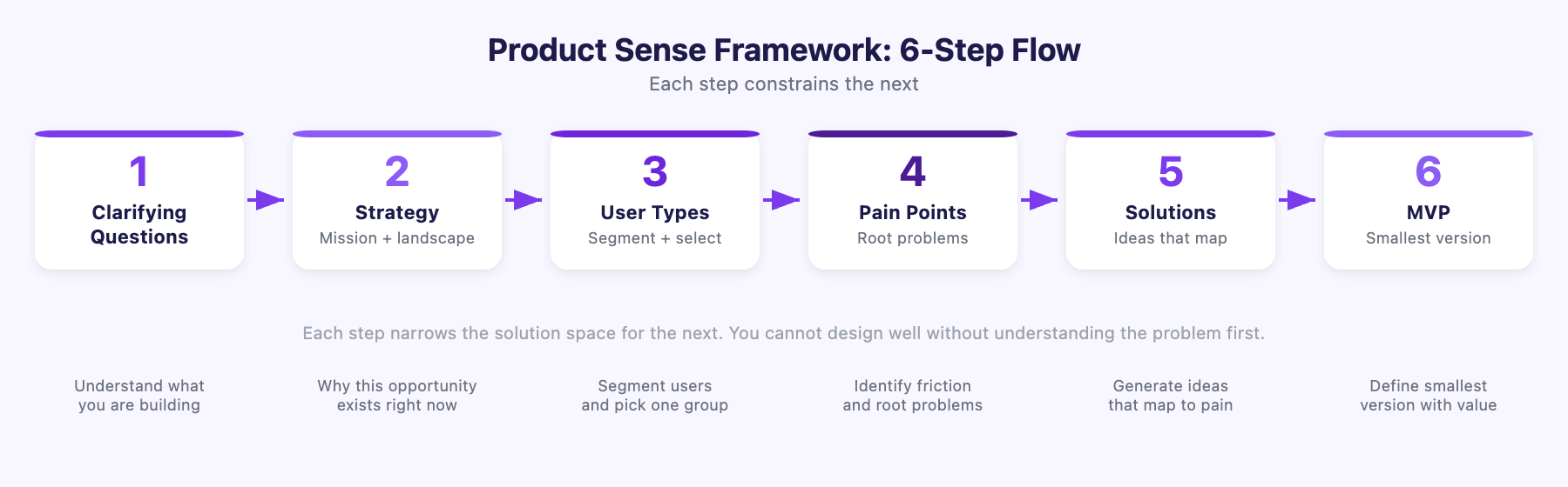 Product Sense Framework 6 Step Flow