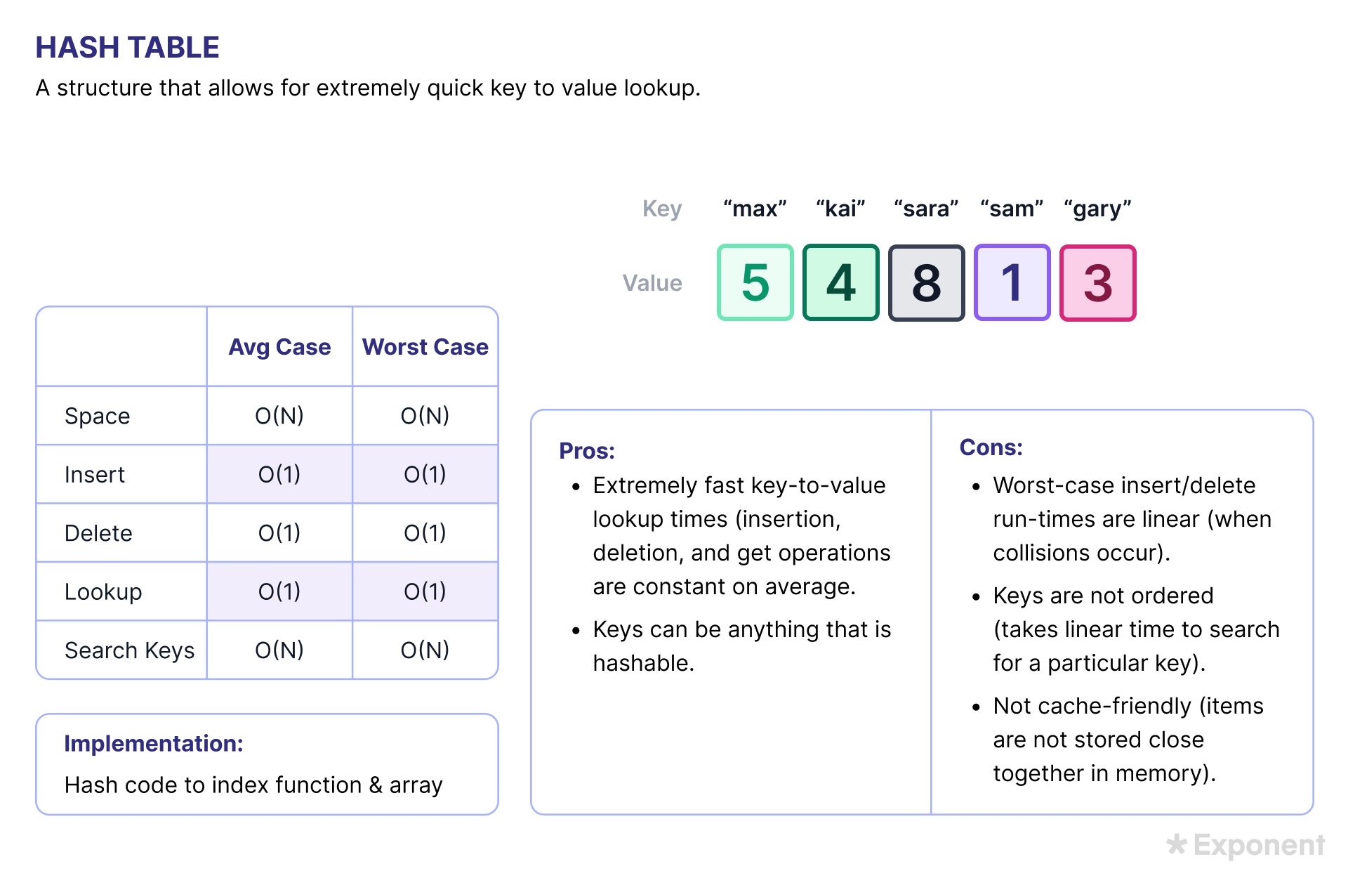 Hash table