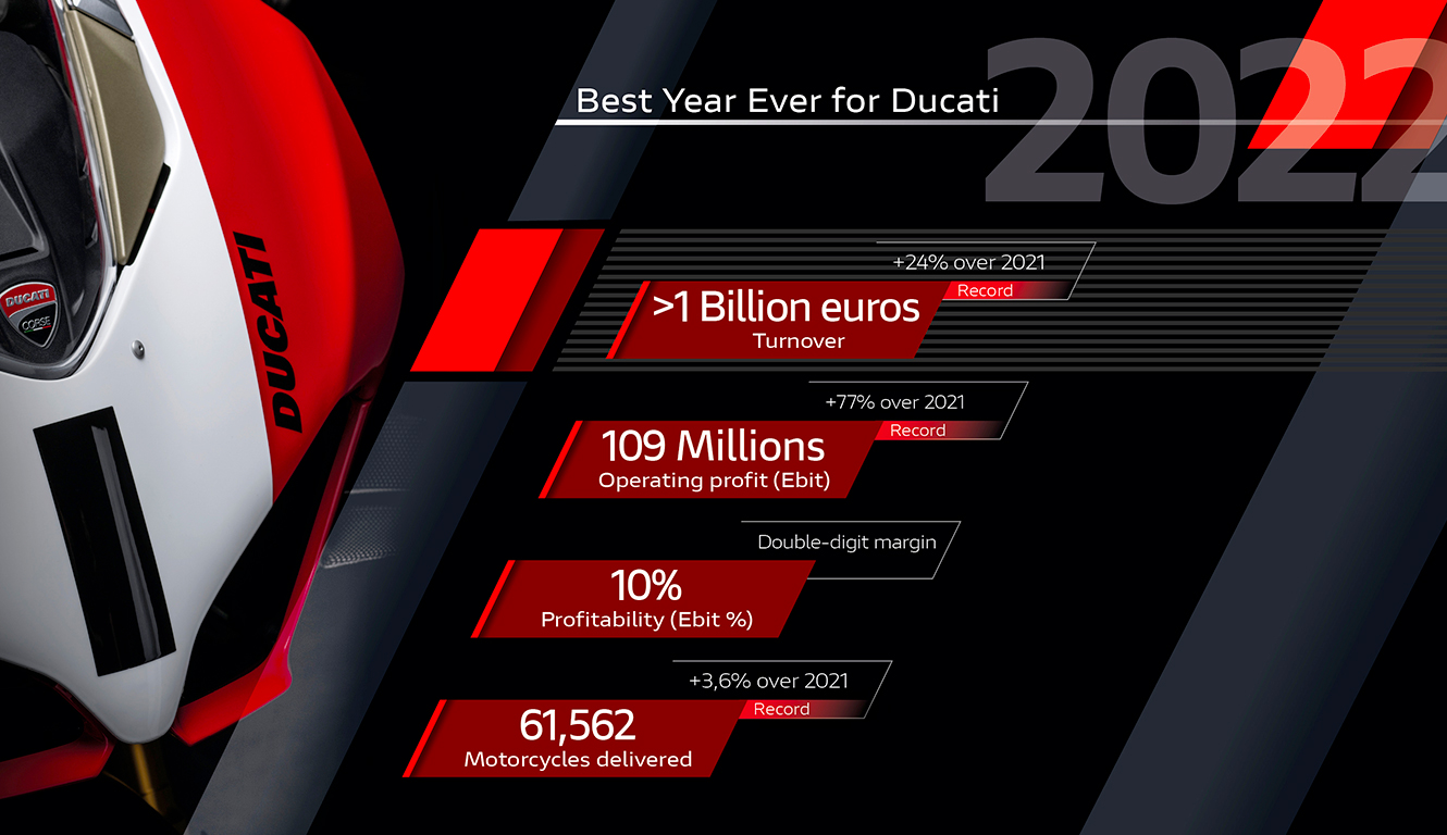 ドゥカティ、史上初めて売上高10億ユーロを突破