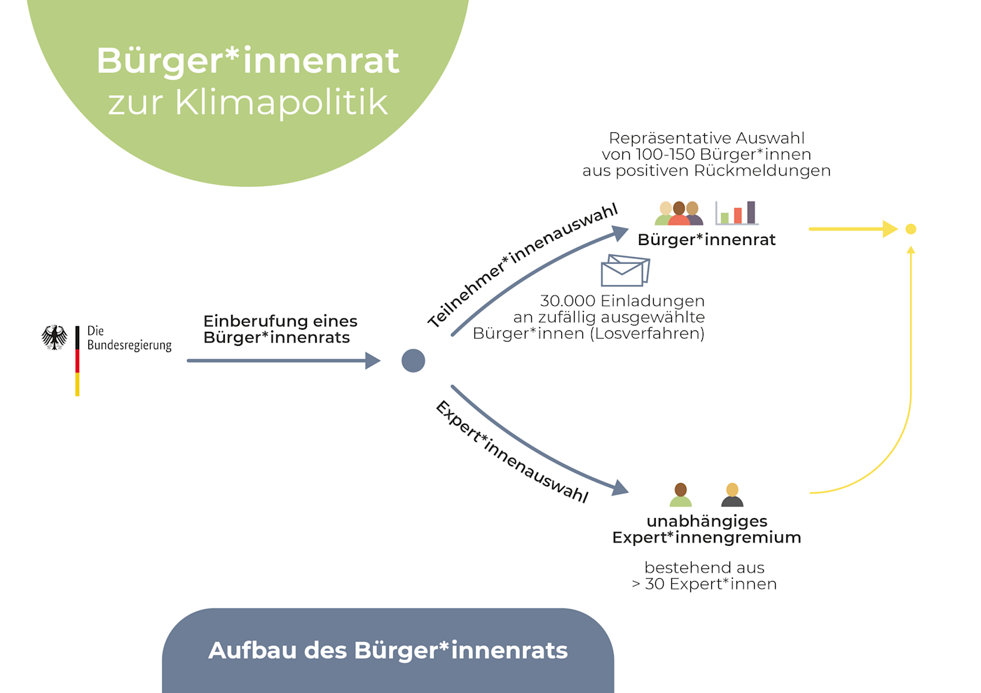 Petition Burger Innenrat Zur Klimapolitik In Deutschland