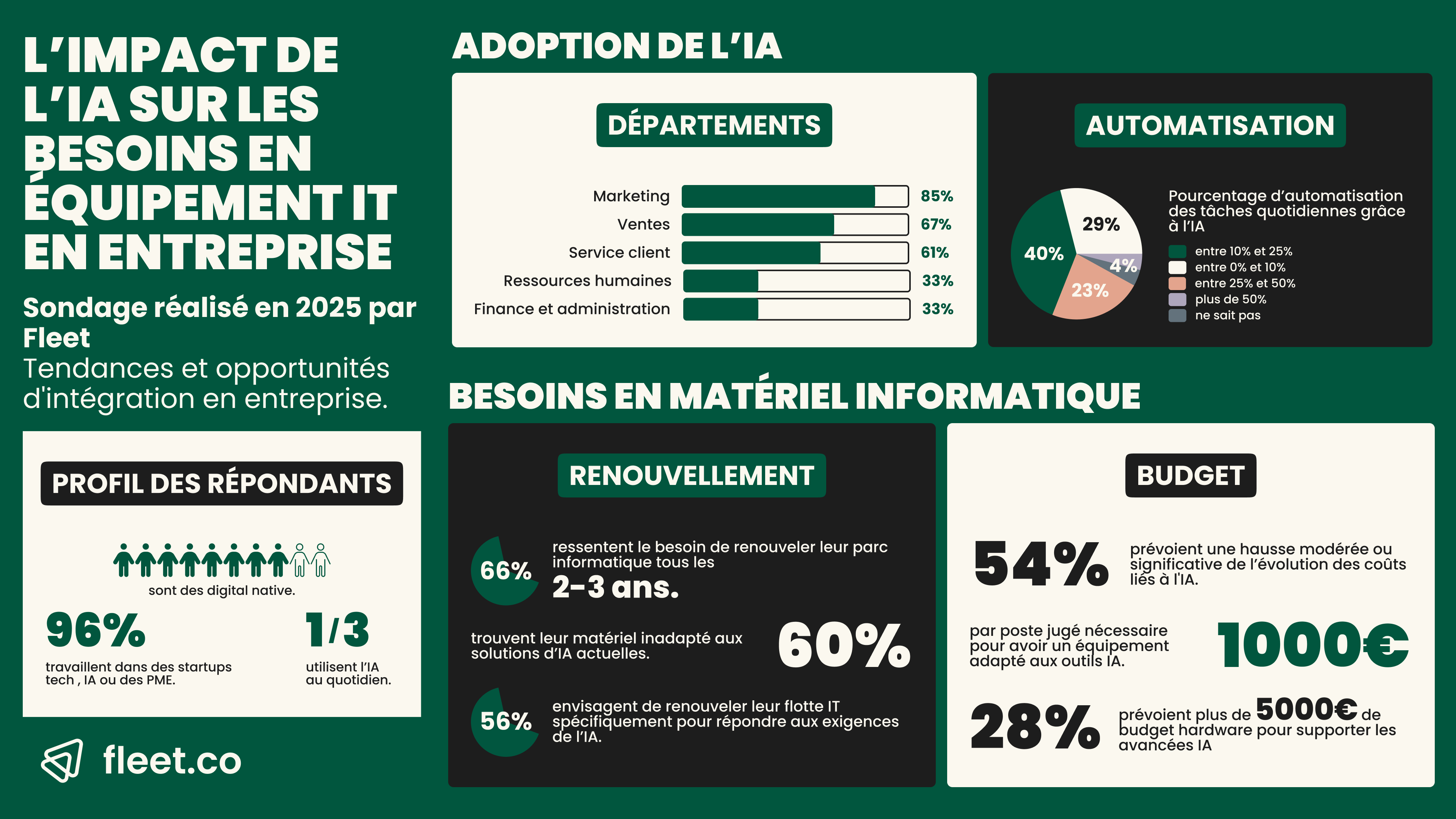 Infographie : L’impact de l’IA sur les  besoins en équipement IT en entreprise