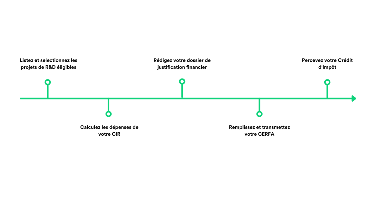 Crédit d'Impôt Recherche