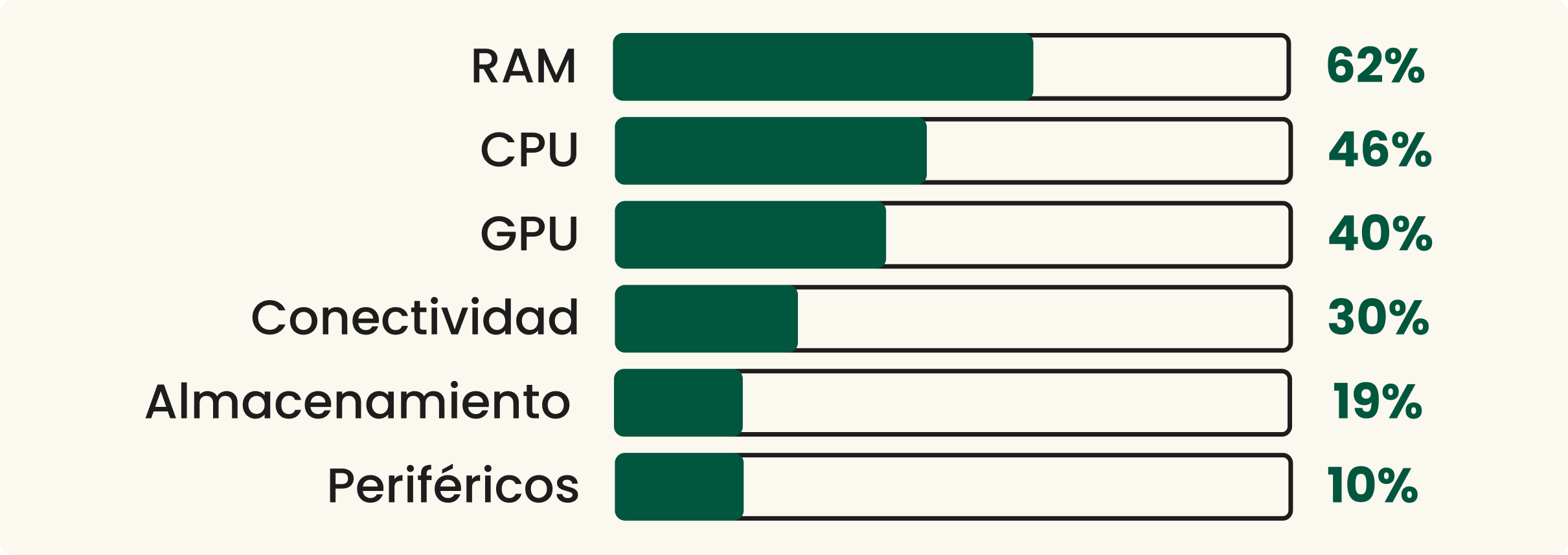 Renovación de hardware