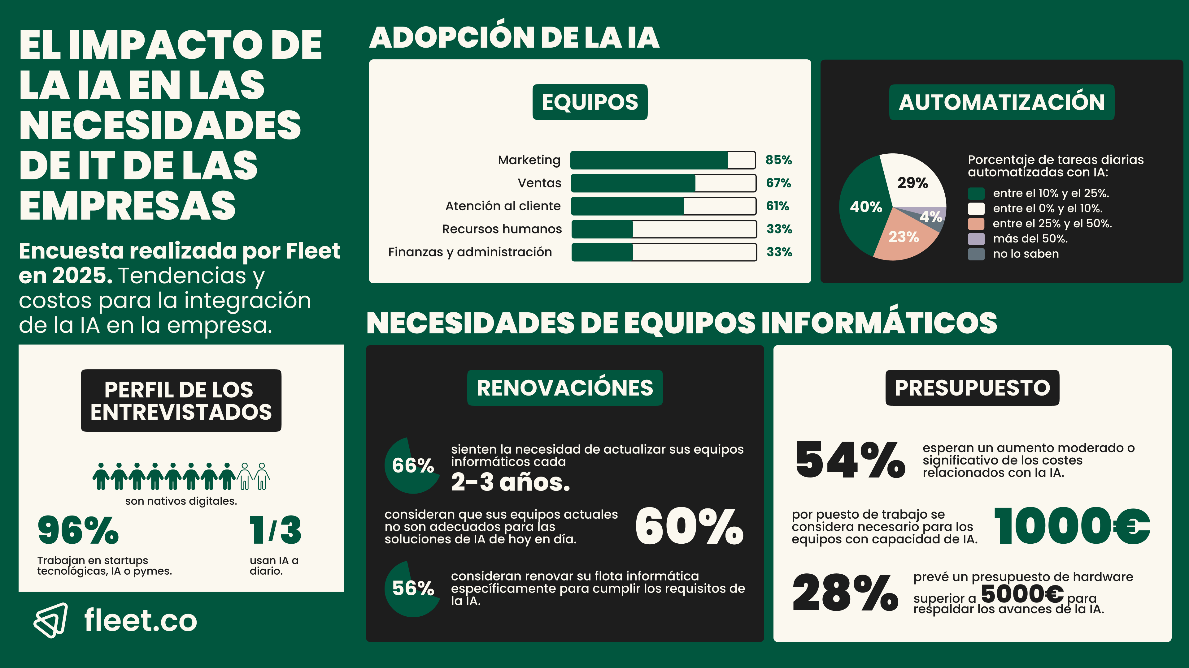 El impacto de la IA en las necesidades de IT de las empresas