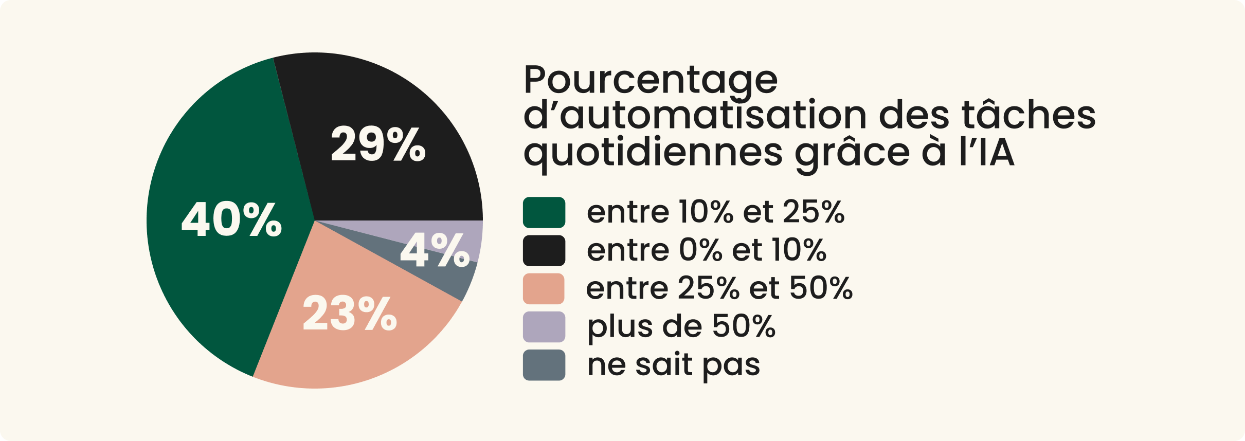 Pourcentage d’automatisation des tâches quotidiennes grâce à l’IA