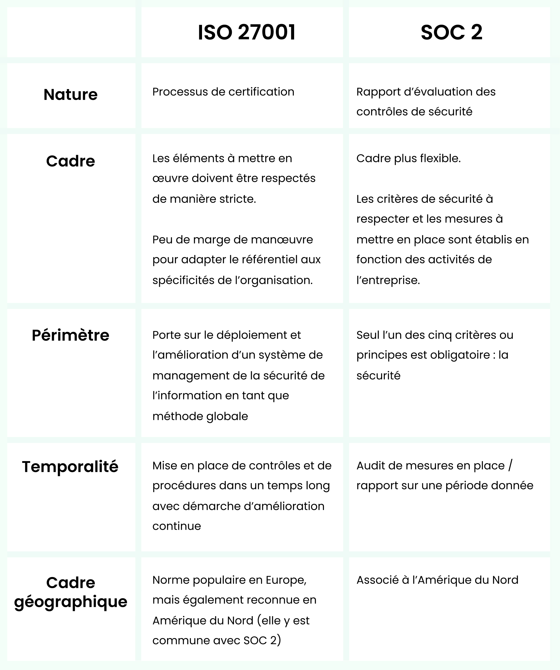 tableau différence ISO 27001 et SOC 2