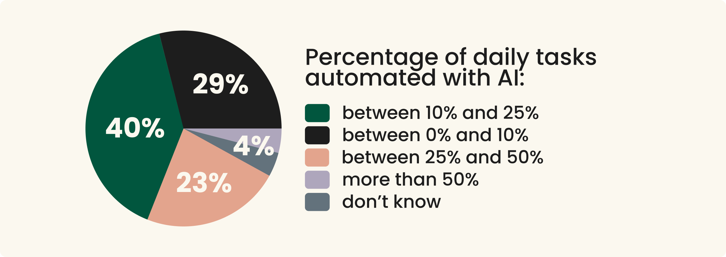 Task Automation