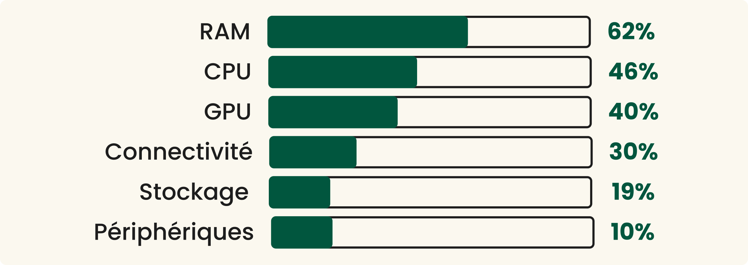 Caractéristiques à améliorer en priorité