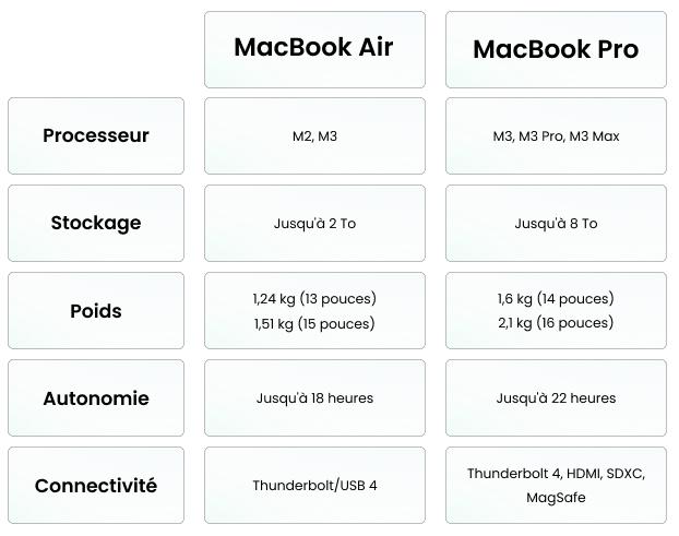 Tableau de comparaison MacBook Air vs Pro