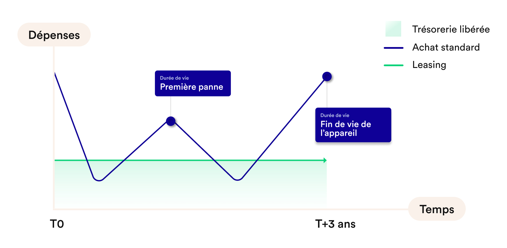 Optimiser sa trésorerie grâce au leasing