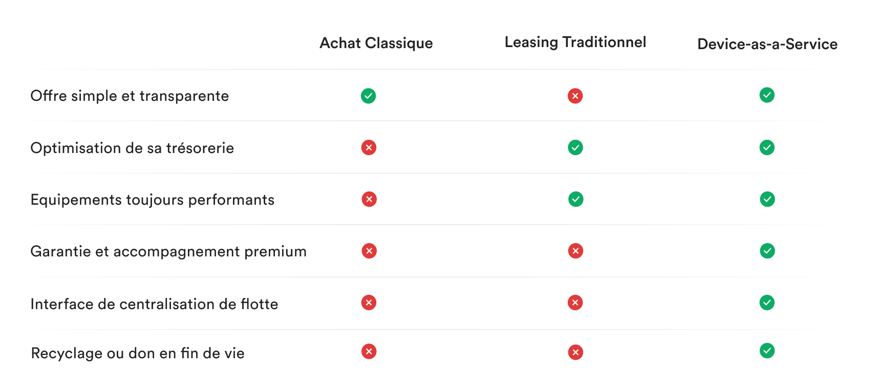 Leasing VS achat VS Device-as-a-Service