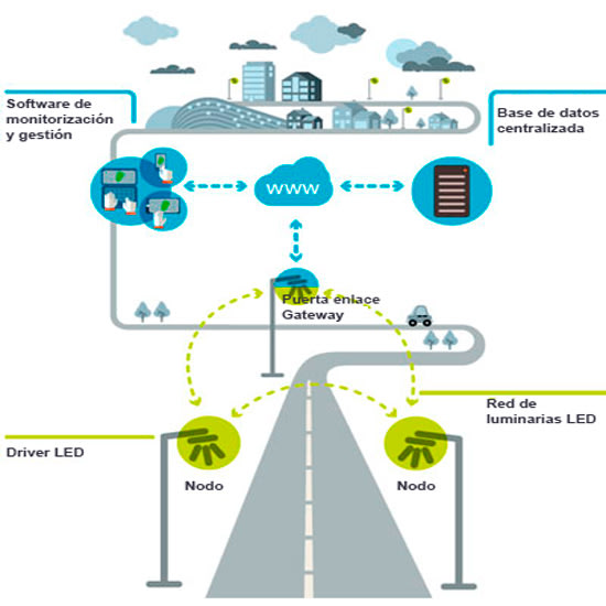 Sistema Zigbee