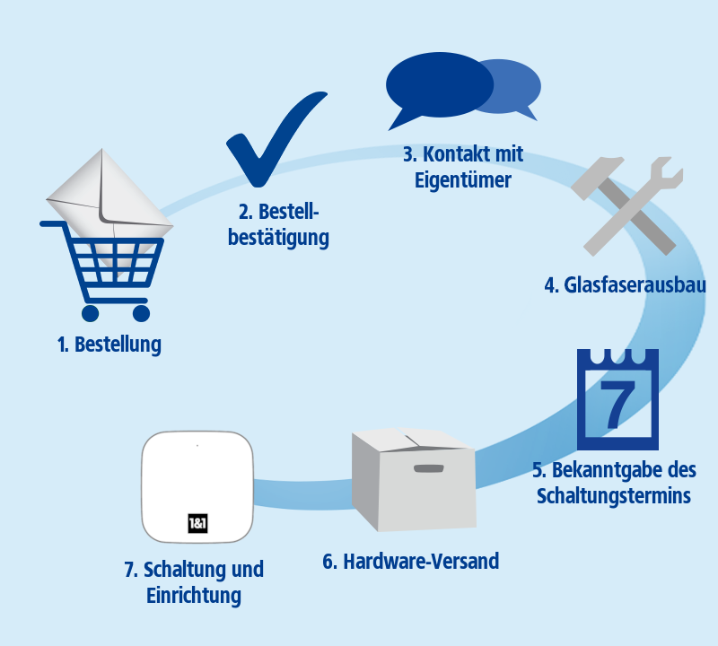 Sieben Schritte von der Bestellung bis zur Schaltung.