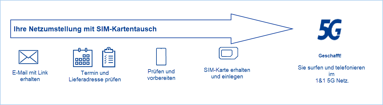 Grafik Netzwechsel SIM-Kartentausch