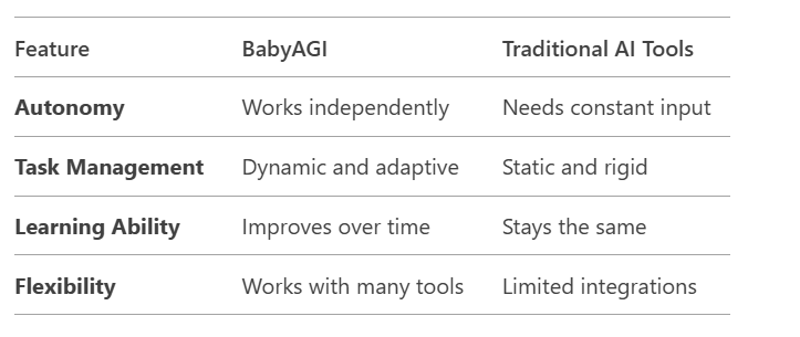 With so many AI tools out there, why choose BabyAGI