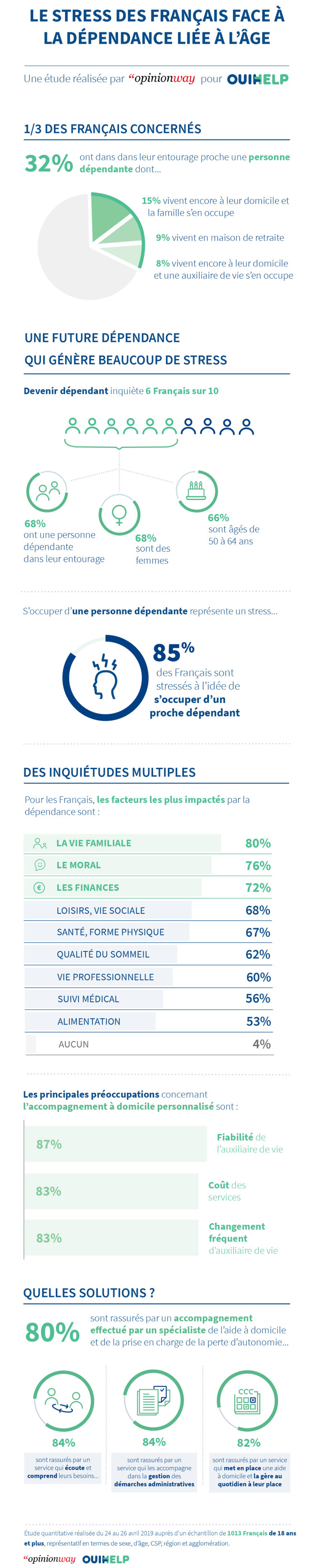 Infographie stress & dépendance