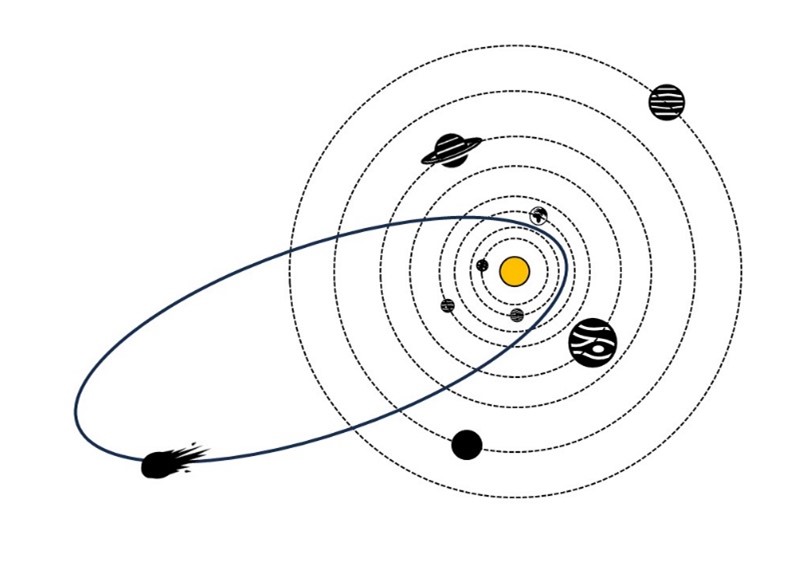 Diagram of a typical periodic comet's path through the solar system. Credit: Zoë Lewis