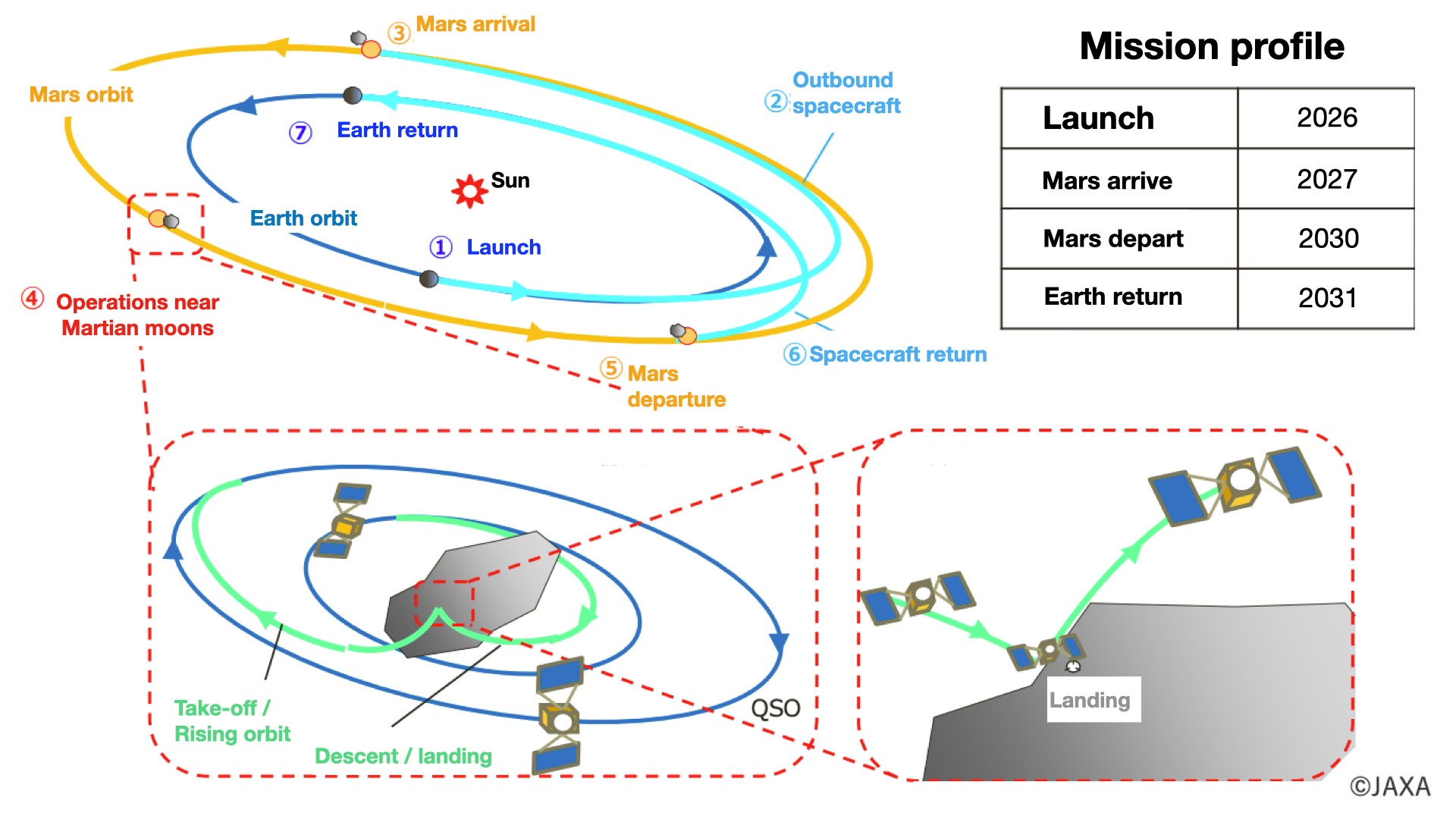 Orbital path of the Martian Moons exploration (MMX) mission