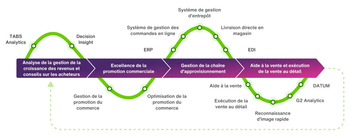 A diagram that shows the following: The RGM Analytics & Shopper insights solution with 2 products; TABS Analytics and Decision Insight. Trade Promotion Excellence solution with 2 products; Trade Promotion Management and Trade Promotion Optimization. Supply Chain Management solution with 5 products; ERP, Order Management System, Warehouse Management System, Direct Story Delivery and EDI. Sales Enablement & Retail execution solution with 5 products; Sales enablement, Retail Execution, Rapid Image Recognition, G2 Analytics, DATUM