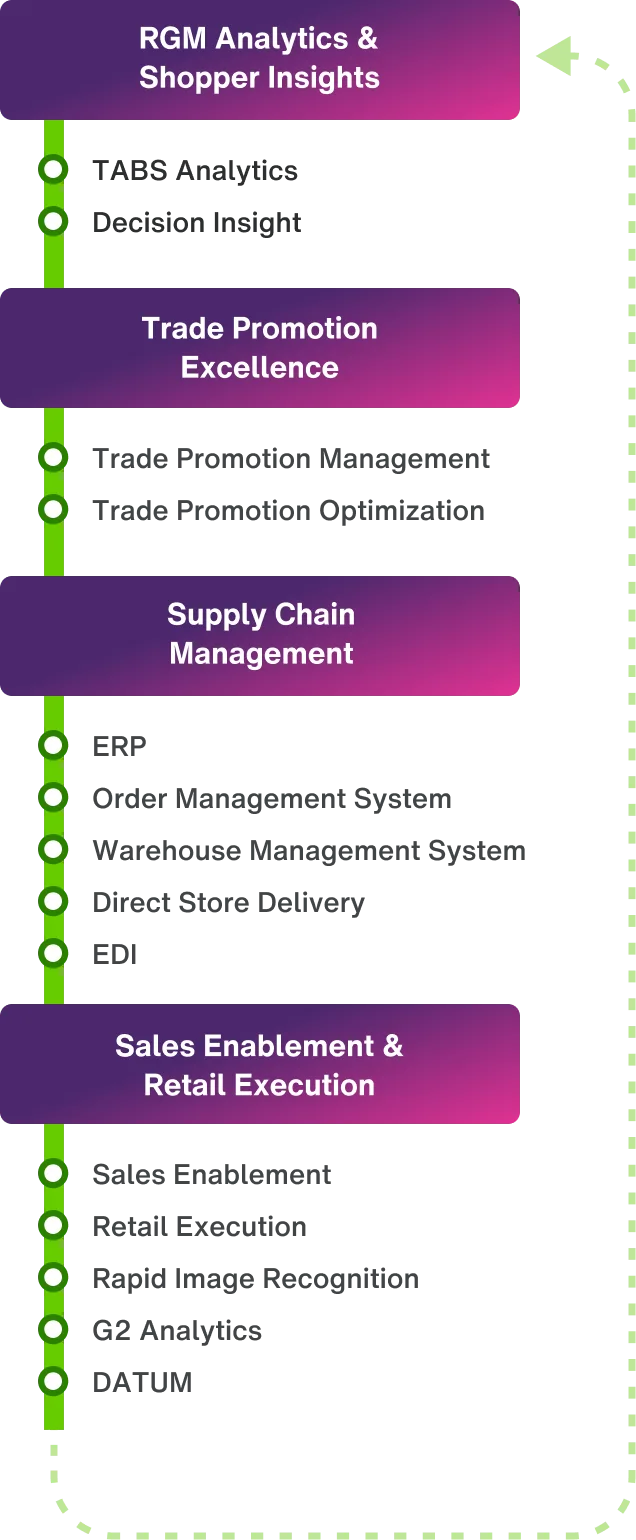 A diagram that shows the following: The RGM Analytics & Shopper insights solution with 2 products; TABS Analytics and Decision Insight. Trade Promotion Excellence solution with 2 products; Trade Promotion Management and Trade Promotion Optimization. Supply Chain Management solution with 5 products; ERP, Order Management System, Warehouse Management System, Direct Story Delivery and EDI. Sales Enablement & Retail execution solution with 5 products; Sales enablement, Retail Execution, Rapid Image Recognition, G2 Analytics, DATUM