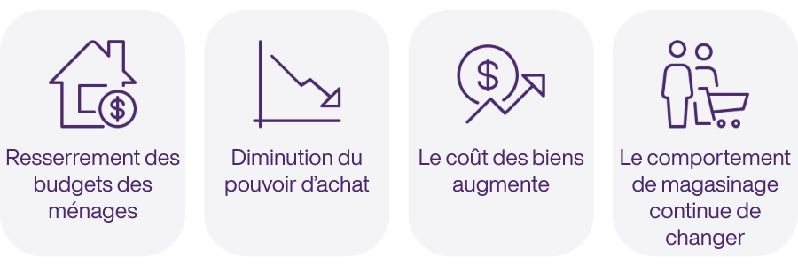 Resserrement des budgets des ménages,  Diminution du pouvoir d’achat, Le coût des biens augmente, Le comportement de magasinage continue de changer