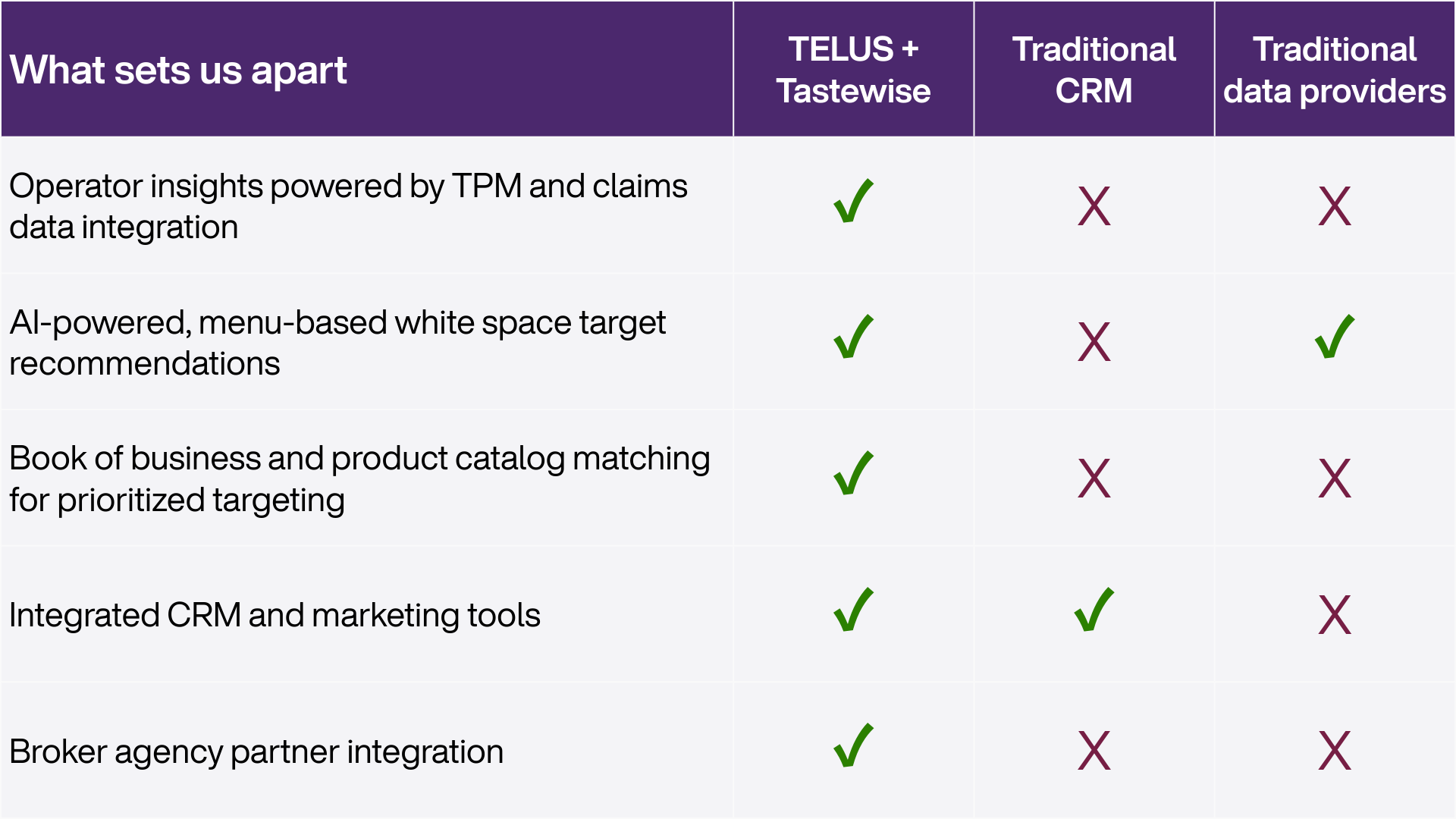 Table detailing the benefits of choosing TELUS + Tastewise over traditional CRMs and data providers, highlighting its unique offerings