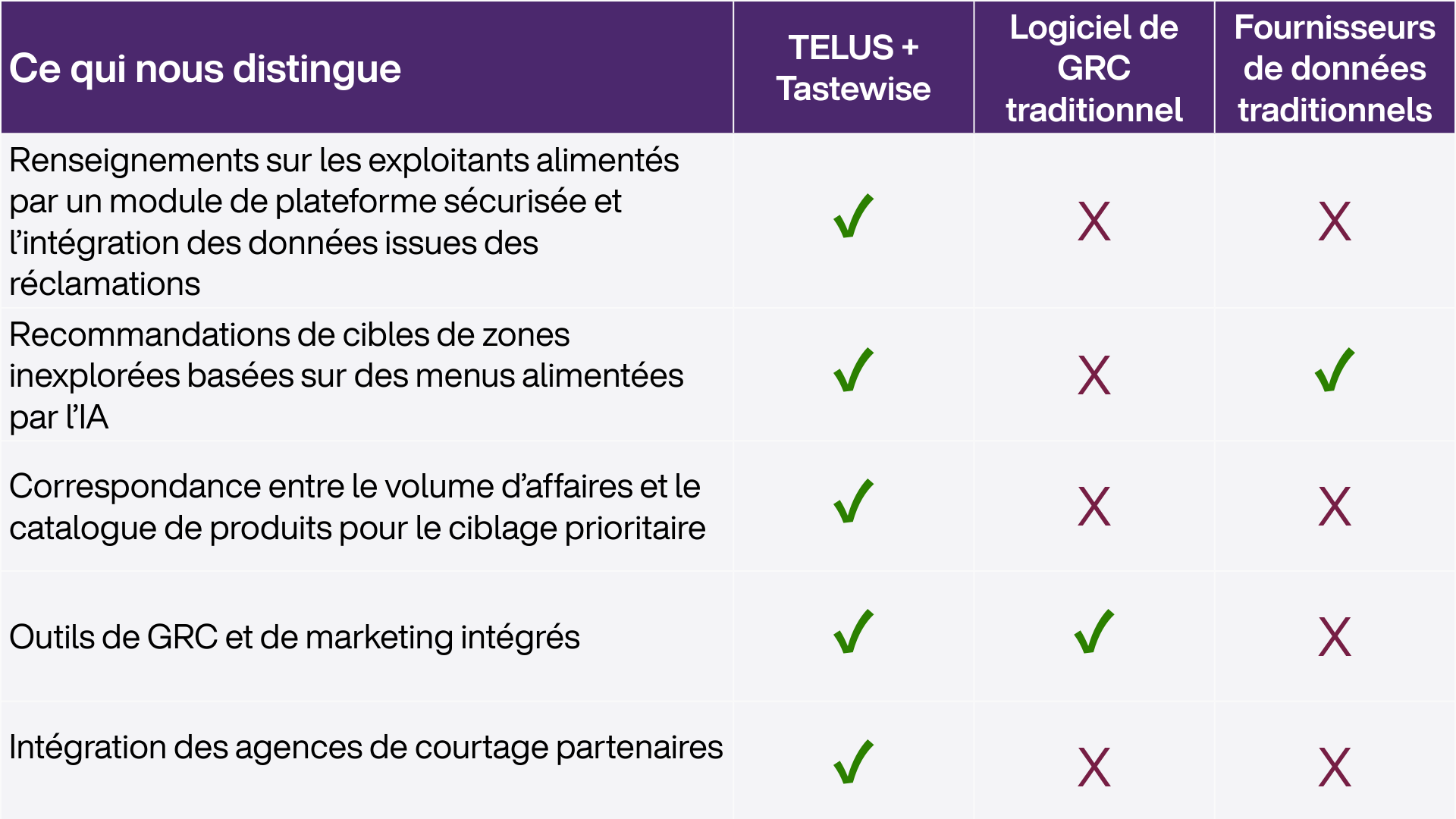 Tableau détaillant les avantages de choisir TELUS + Tastewise par rapport aux CRM et fournisseurs de données traditionnels, mettant en évidence ses offres uniques