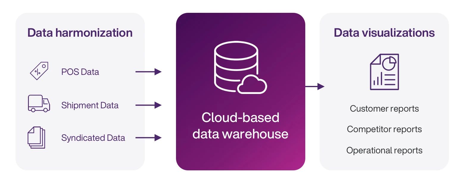 TELUS TABS Analytics data transformation reporting workflow