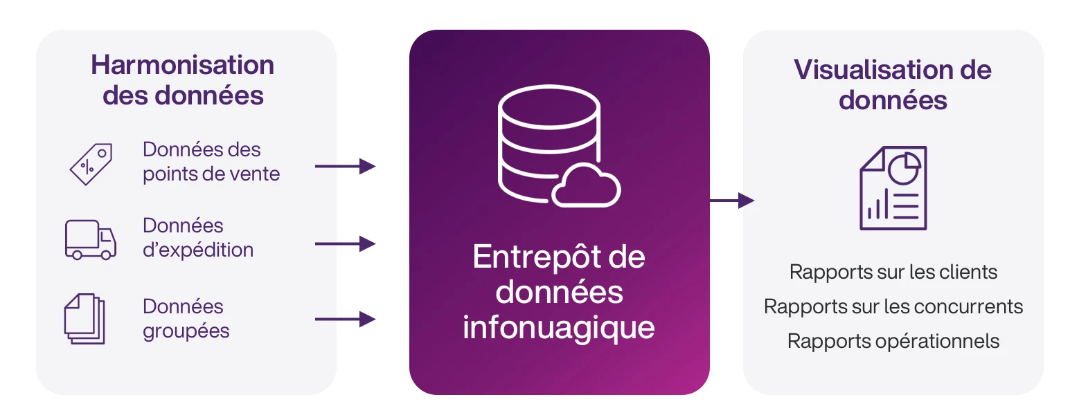 Flux de travail des rapports de transformation des données de TABS Analytics de TELUS

