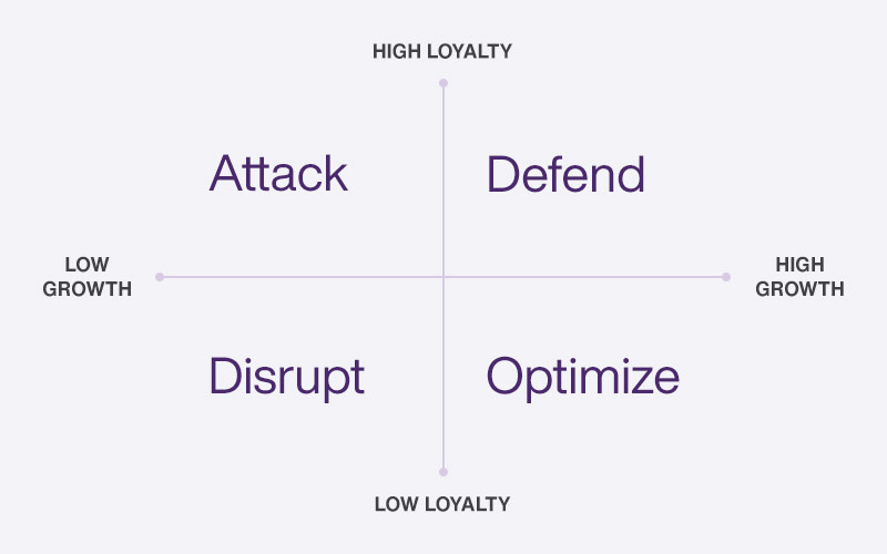 Four quadrant matrix showing loyalty versus growth, with sections labeled Attack, Defend, Disrupt, and Optimize.