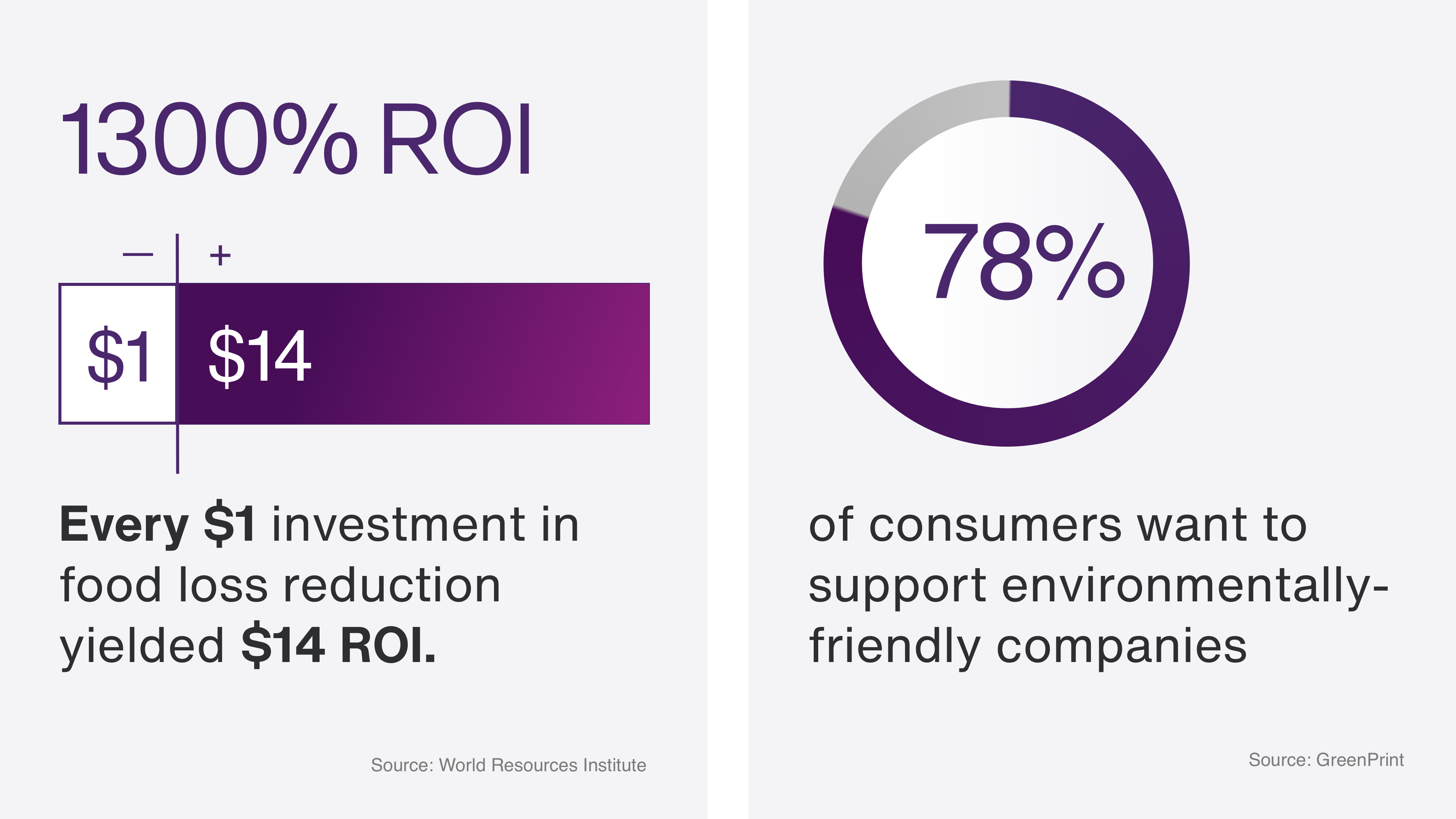 Text on left reads:
1,300%ROI

$1 = $14
Every $1 investment in food loss reduction yielded $14 ROI 

Source: World Resources Institute

Text on right reads:
78% 
of consumers want to support environmentally-friendly companies 

Source: GreenPrint