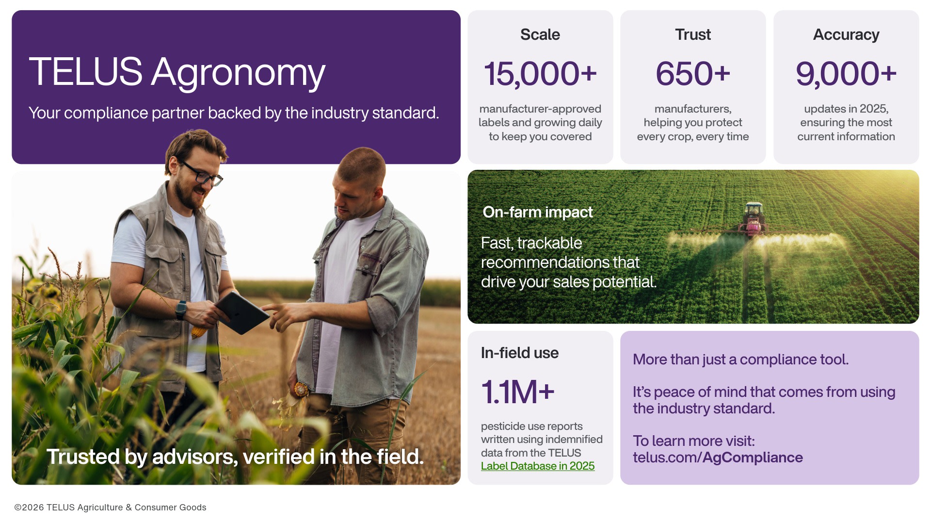 TELUS Agronomy promotional graphic showing industry statistics for label compliance, trusted by advisors and verified in the field with over 1.1 million reports written.