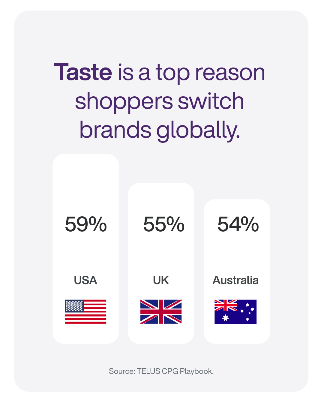 Bar chart showing percentage of shoppers switching brands based on taste in USA, UK, and Australia