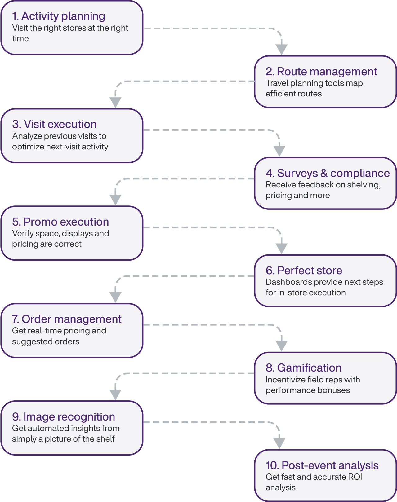 10-step process for retail execution strategy, from planning to optimization