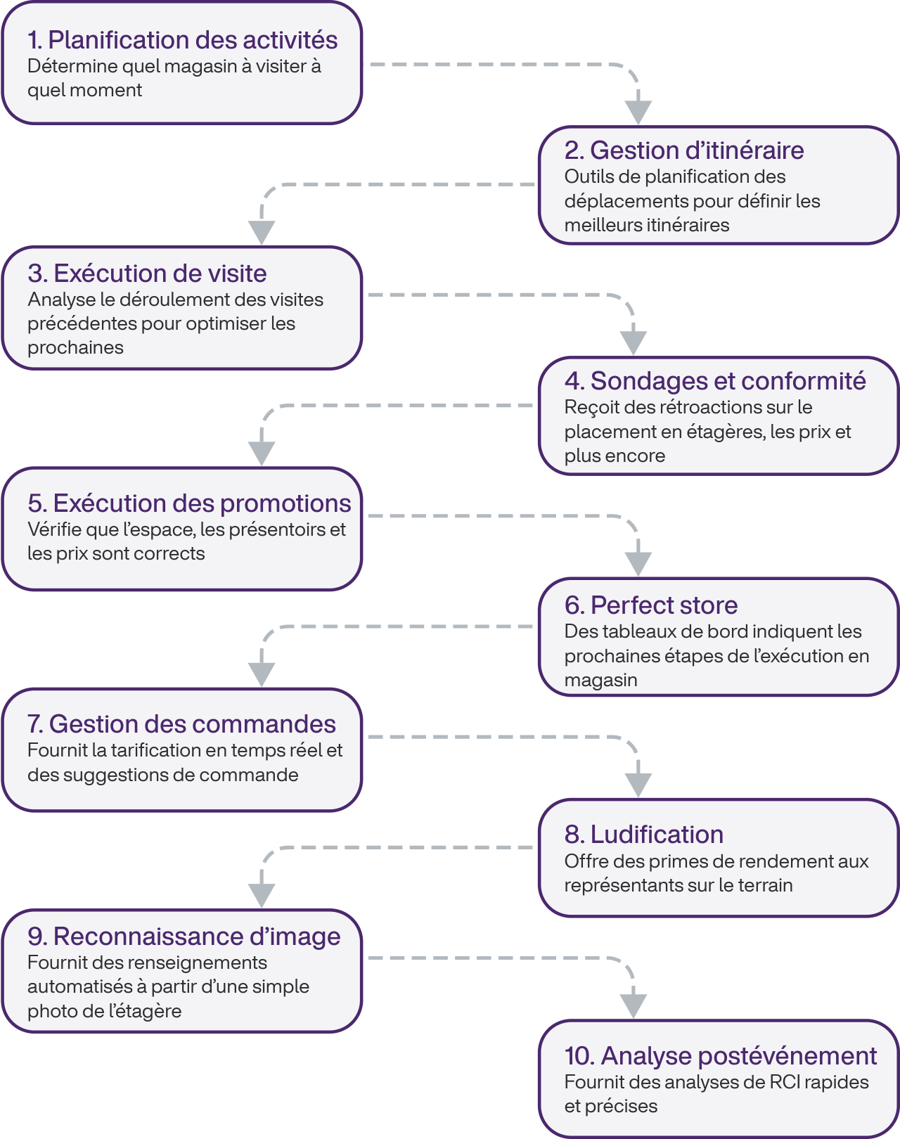 Processus en 10 étapes de la stratégie d'exécution du commerce de détail, de la planification à l'optimisation
