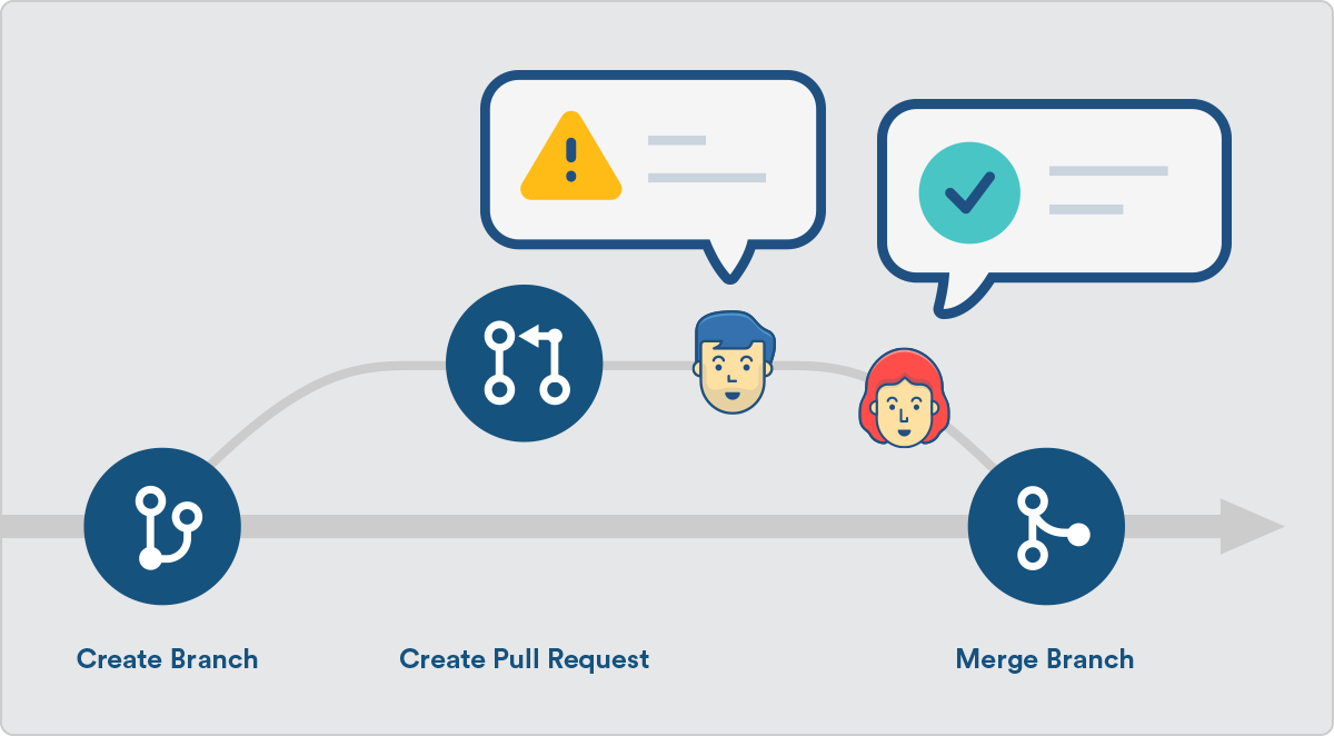 Cover Image for Pull Request reviews and checkpoints to success