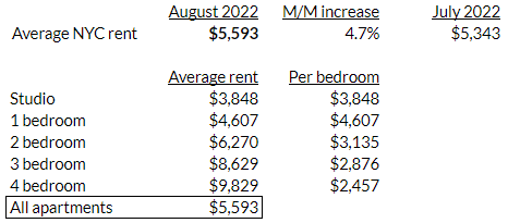 average rent for 2 bedroom apartment nyc