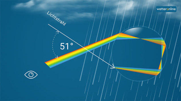 Welche farbe hat ein regenbogen