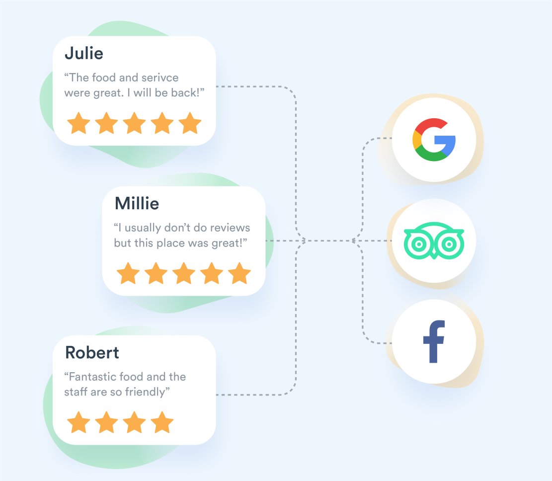 Customers reviews on google tripadvisor and facebook