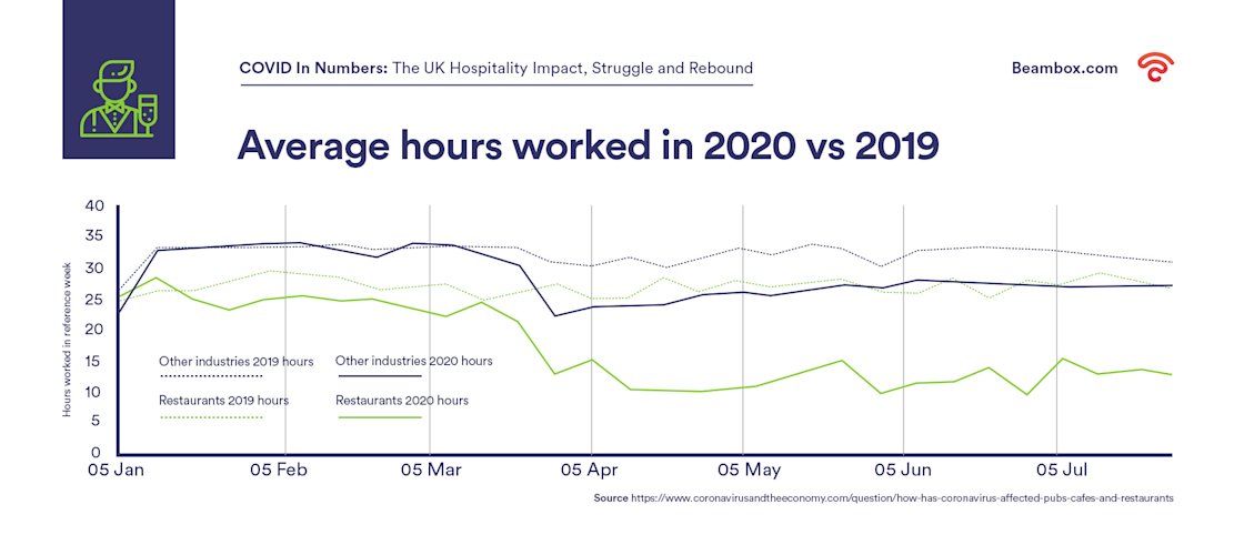 Average hours worked in 2020 vs 2019