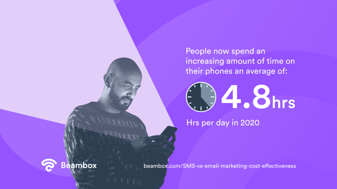 sms vs email marketing cost effectiveness - Hours using phone
