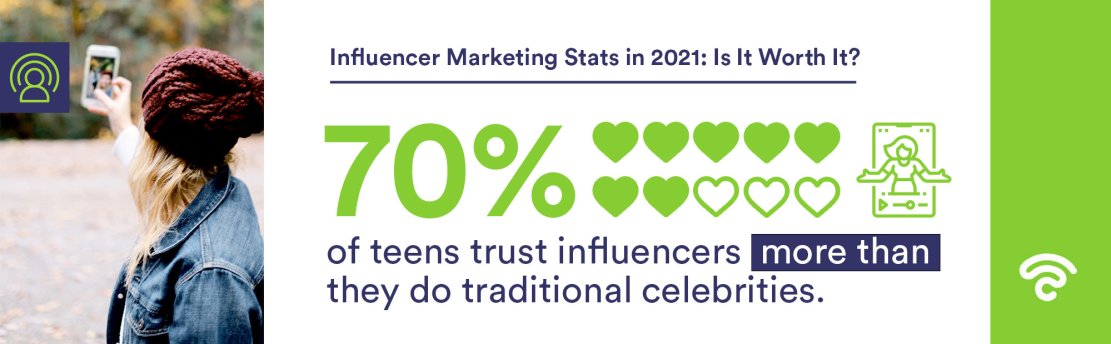 70%-of-teens-trust-influencers