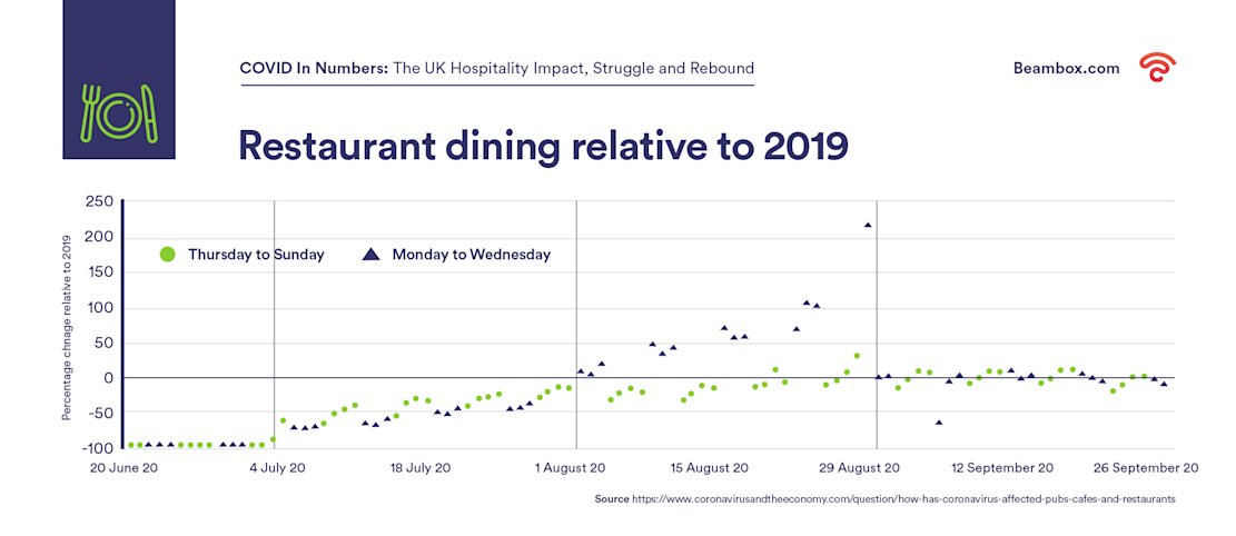 Restaurant dining relati