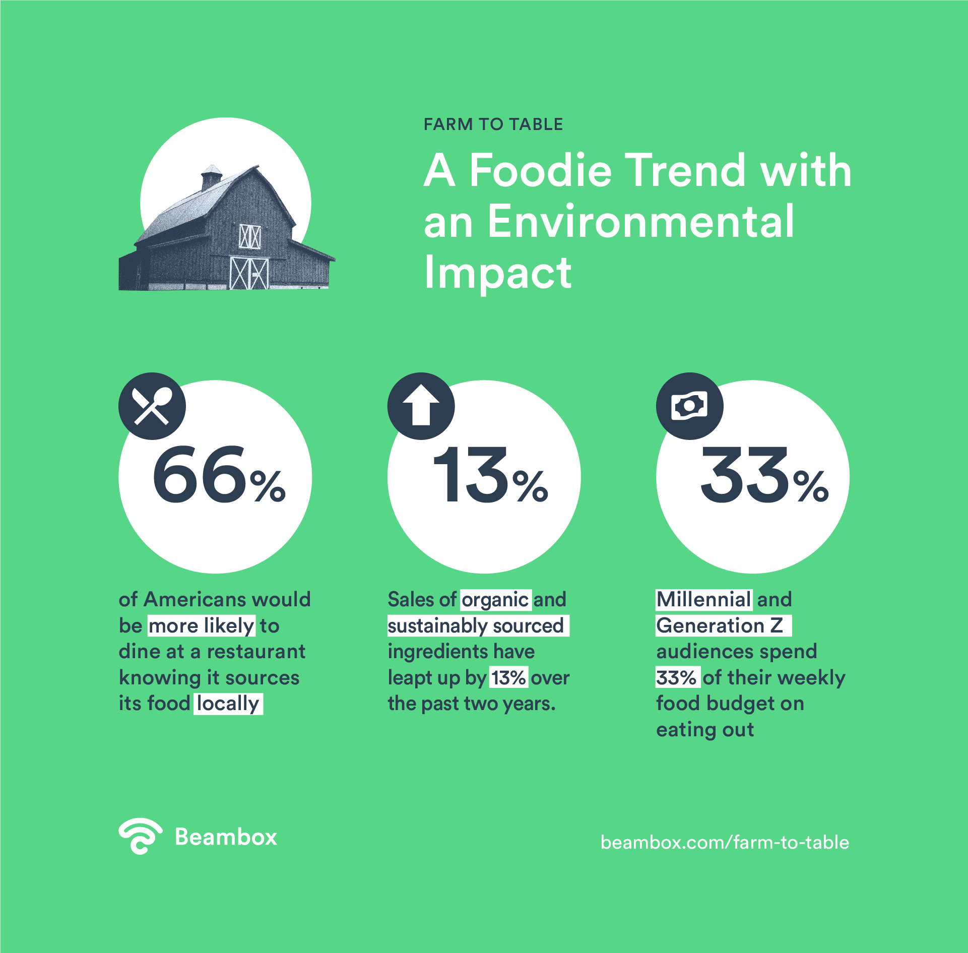 Farm to table - Stats