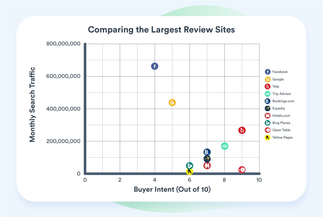 The largest review sites based on monthly traffic