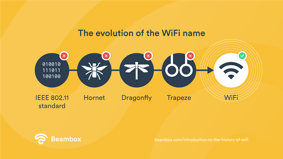  A yellow background displays the evolution of the WiFi name, from the IEEE 802.11 standard to Hornet, Dragonfly, Trapeze, and finally WiFi.