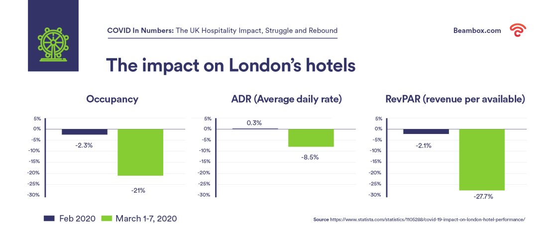 The Impact of COVID on London's Hotels